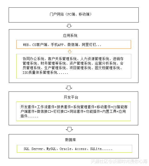 天縱國際軟件推出真正0代碼軟件開(kāi)發(fā)平臺