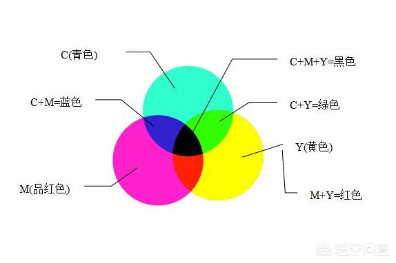 色彩管理中RGB和CMYK這兩種模式有什么區別，分別應用在哪？