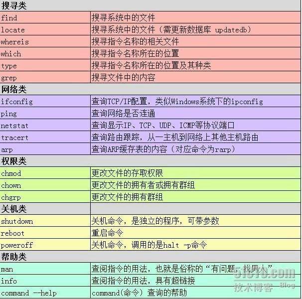 你最常用的一個(gè)linux命令是什么？為什么？