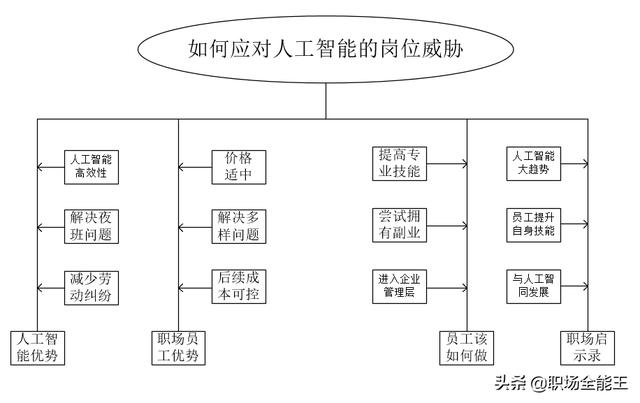 越來(lái)越多的無(wú)人領(lǐng)域出現了，你如何應對人工智能對你崗位的威脅？