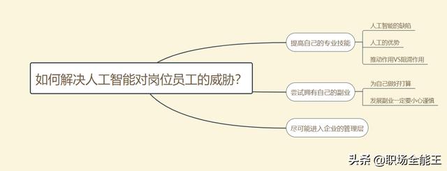 越來(lái)越多的無(wú)人領(lǐng)域出現了，你如何應對人工智能對你崗位的威脅？