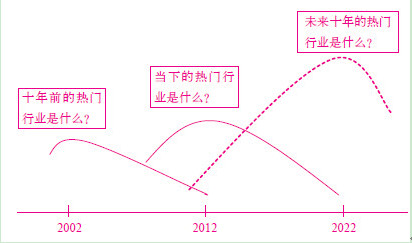 行業(yè)波動(dòng)的秘密