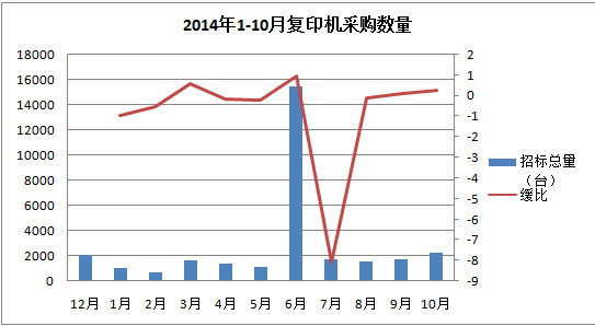 2014年10月復印機招投標行情分析