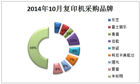 2014年10月復印機招投標行情分析