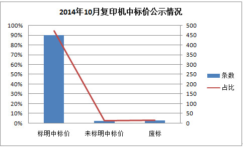 2014年10月復印機招投標行情分析