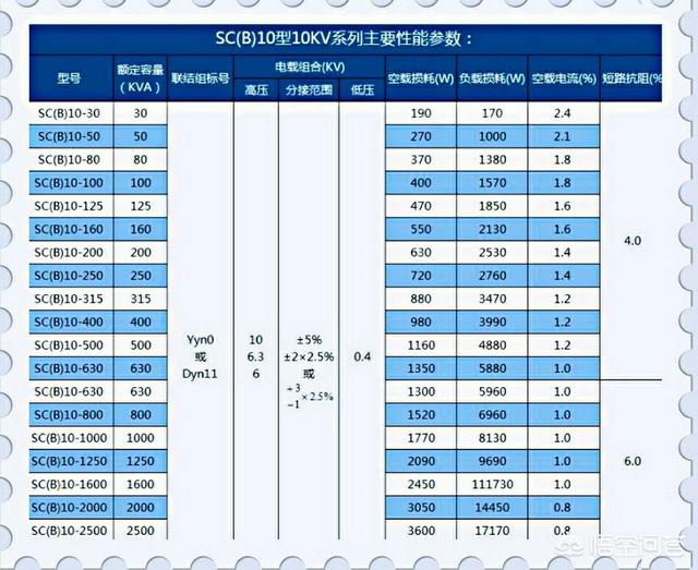 如何選擇干式變壓器的合理容量？