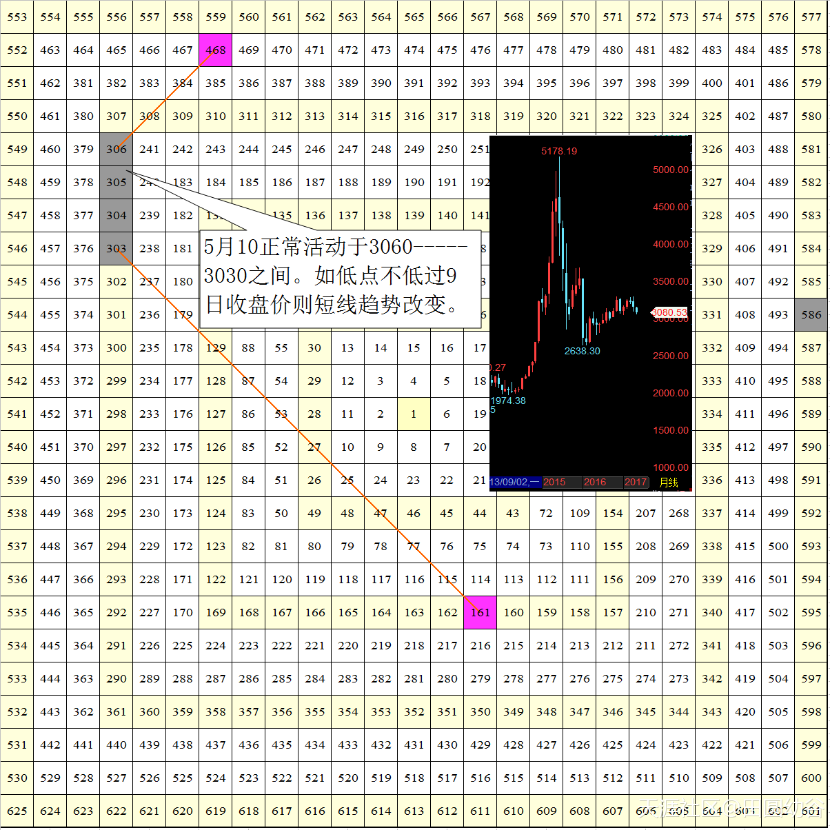上證指數5月10當日低點(diǎn)不回落至3060之下京瓷3060，表明處于持續的反彈之中