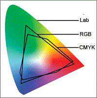 RGB、CMYK、HSB、LAB有什么區別？  第4張