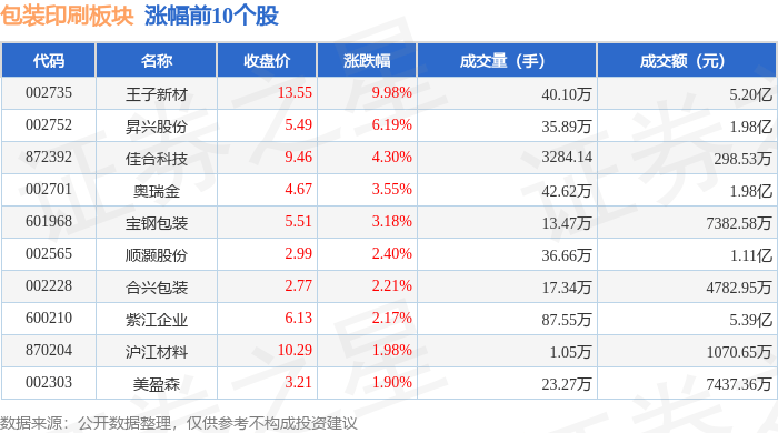 包裝印刷板塊4月30日漲0.61%，王子新材領(lǐng)漲，主力資金凈流入1297.95萬(wàn)元  第1張
